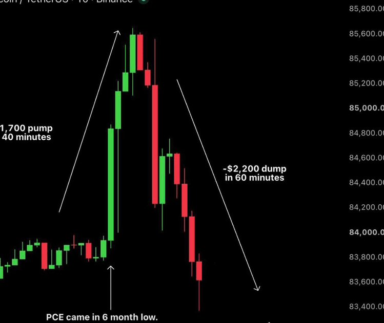 Coin_Pilot1's tweet photo. BTC WHIPSAW &amp; LIQUIDATION HUNT!   Cooler PCE data triggered a fast +$1.7K pump past $85K to clear $60M in shorts, followed by an immediate -$2.2K flush back to $83.8K, wiping out $56M in longs. Expect elevated volatility as monthly candle closes dictate the immediate trend. https://t.co/pzMtHu0MrX