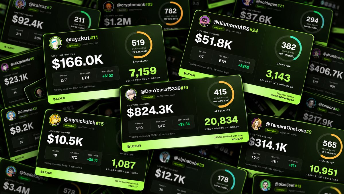 Lexur's tweet photo. Your perps history now pays.

Thousands of trades. Millions in volume. Already wrapped.

Get rewarded for your volume across all @solana perps venues through Lexur Wrapped.

Claim yours 
https://t.co/iiBniAqbc9 https://t.co/bYHG5df0gX