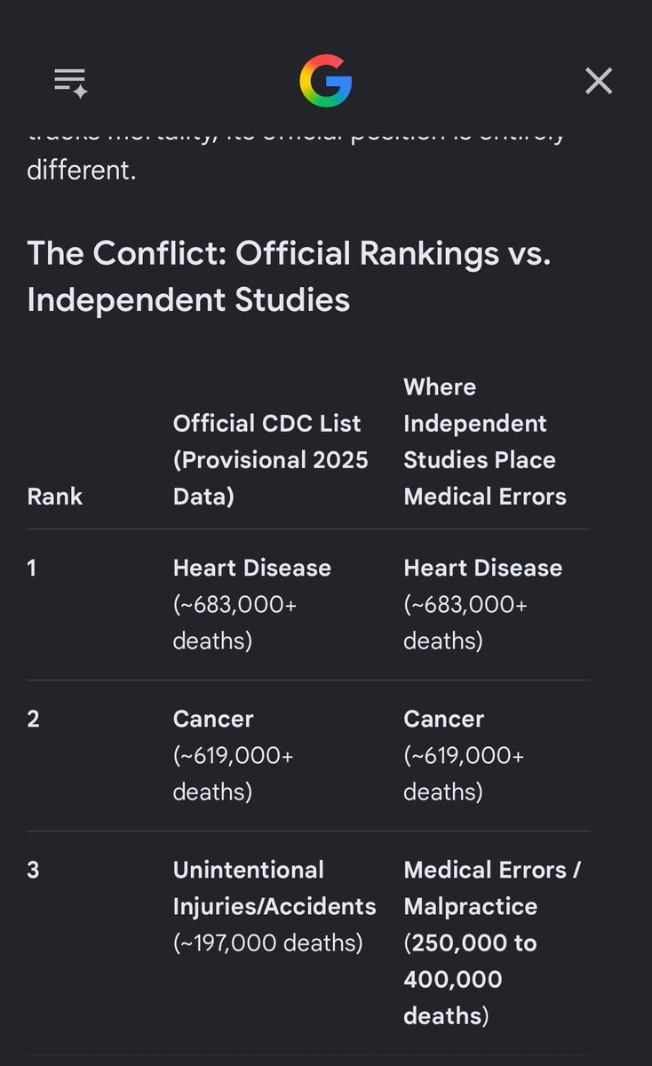 1776General_'s tweet photo. 🚨The 3rd highest cause of death in the United States is medical malpractice 

Behind only heart disease and cancer. 

Over 80% of those wrongful deaths? 

White Americans at the hands of DEI/INVADERS. https://t.co/HIFq3XCgRE
