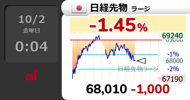 Fvp0Ik's tweet photo. ⤵【🇯🇵日経先物 ラージ】-1.45％
68,010 （-1000）
  #日経平均株価 https://t.co/Iis0hCgUEZ