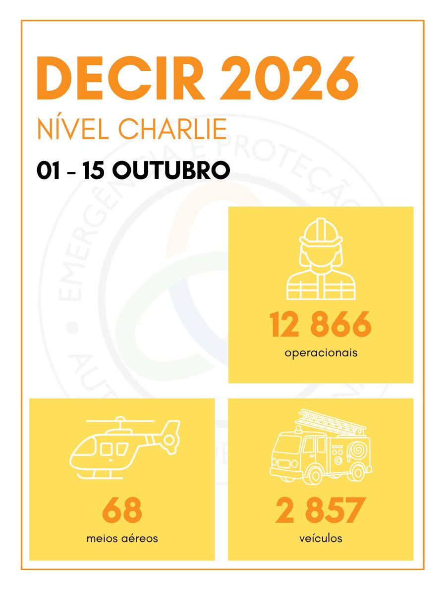 ProteccaoCivil's tweet photo. Entra hoje em vigor o Nível Charlie do Dispositivo Especial de Combate a Incêndios Rurais (#DECIR).

Este dispositivo operacional garante a capacidade de prevenção, vigilância, primeira intervenção e combate aos incêndios rurais em todo o território continental. https://t.co/Os9598gcSQ