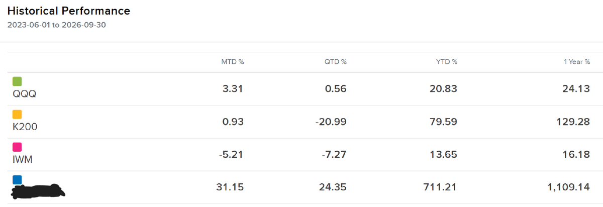bigdog567892's tweet photo. +24.35% for Q3 and now +711% YTD, was a hard tape and daily sharpe took a hit now 3.74 ytd and sortino 6.41 ytd. Decent drawdown mid way through the Q but was able to turn things back around. Still plenty of edge out there to be had. https://t.co/Zslg73YYXU