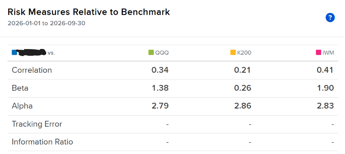bigdog567892's tweet photo. +24.35% for Q3 and now +711% YTD, was a hard tape and daily sharpe took a hit now 3.74 ytd and sortino 6.41 ytd. Decent drawdown mid way through the Q but was able to turn things back around. Still plenty of edge out there to be had. https://t.co/Zslg73YYXU