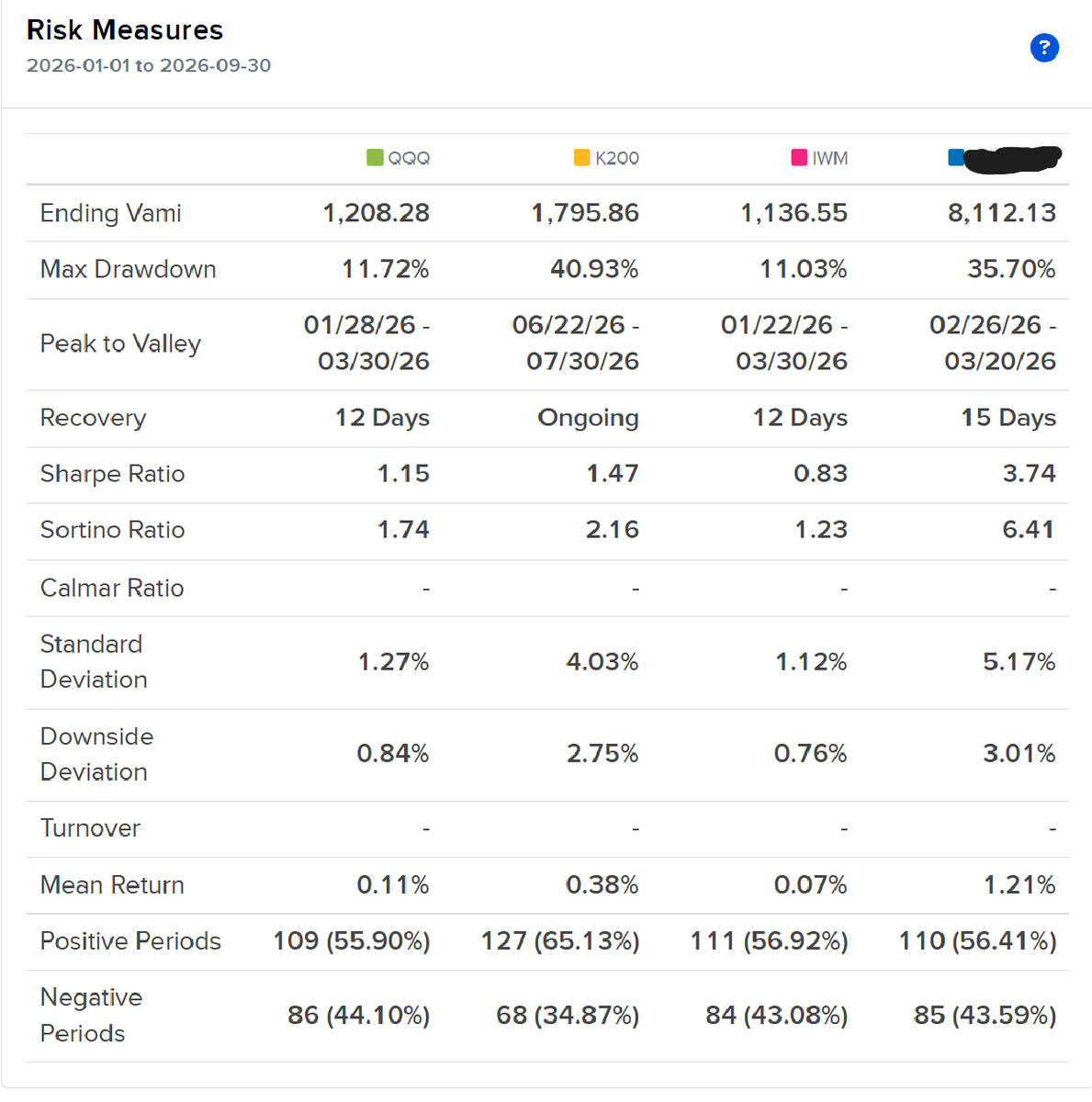 bigdog567892's tweet photo. +24.35% for Q3 and now +711% YTD, was a hard tape and daily sharpe took a hit now 3.74 ytd and sortino 6.41 ytd. Decent drawdown mid way through the Q but was able to turn things back around. Still plenty of edge out there to be had. https://t.co/Zslg73YYXU