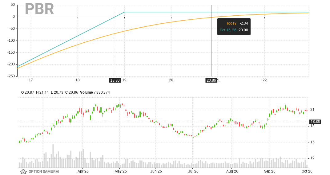 A new candidate for a wheel strategy: $PBR 
Put strike 19.0 for 16-Oct-26: 
💵 Return is 1.1% and 25.5% annualized
💵 Breakeven is 9.9% away
💵 Dividend yield i