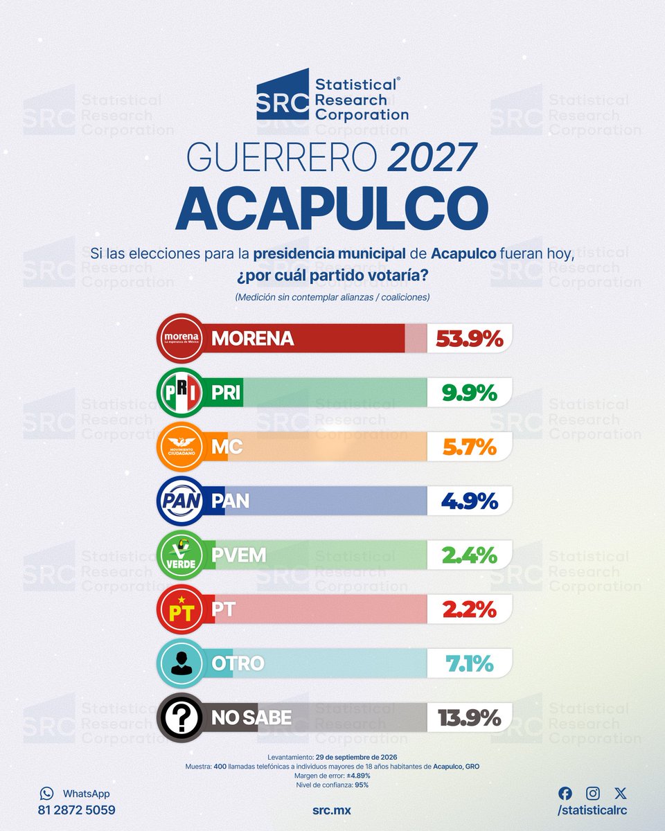 StatisticalRC's tweet photo. 📊 Preferencias Acapulco 2027: ¿Quién lidera? Ve la encuesta de SRC (Septiembre 2026): https://t.co/NNW9dpNpRs #Elecciones2027 https://t.co/2zQhuAroPE