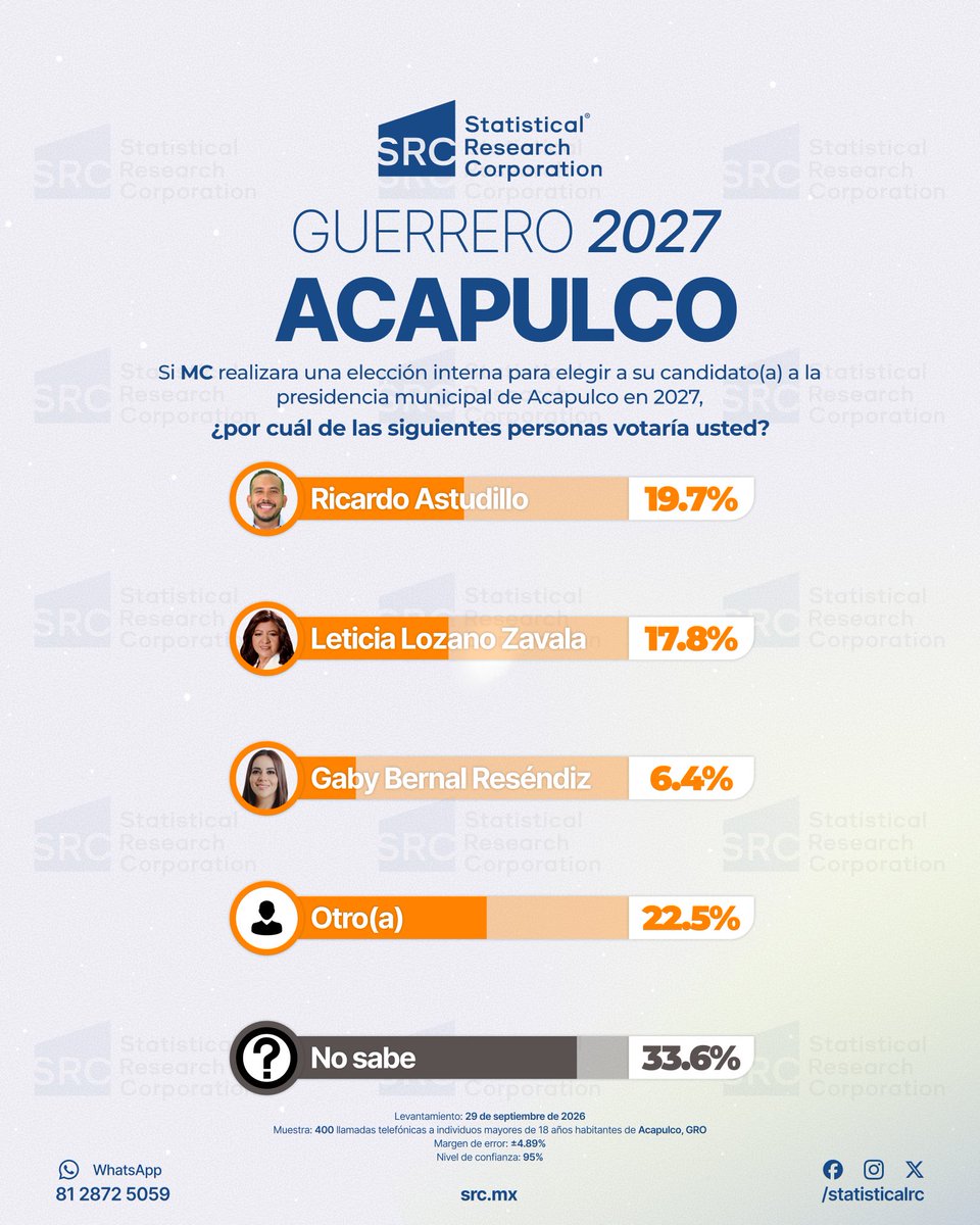 StatisticalRC's tweet photo. 📊 Preferencias Acapulco 2027: ¿Quién lidera? Ve la encuesta de SRC (Septiembre 2026): https://t.co/NNW9dpNpRs #Elecciones2027 https://t.co/2zQhuAroPE