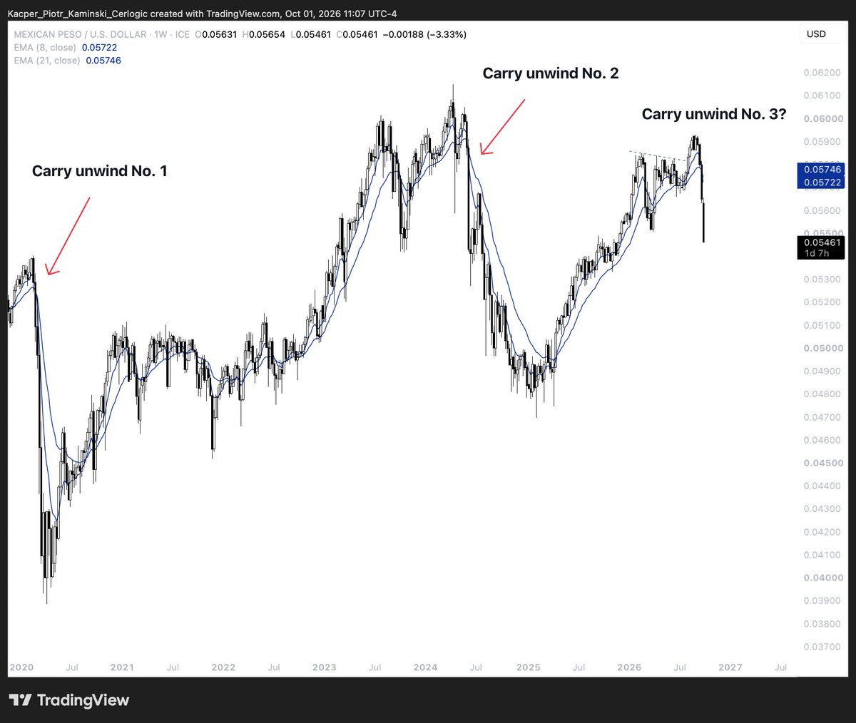 CerlogicFounder's tweet photo. $MXN - Mexican Peso already in full carry unwind. https://t.co/Hj3rLOytLs
