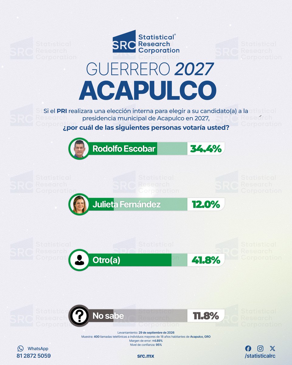 StatisticalRC's tweet photo. 📊 Preferencias Acapulco 2027: ¿Quién lidera? Ve la encuesta de SRC (Septiembre 2026): https://t.co/NNW9dpNpRs #Elecciones2027 https://t.co/2zQhuAroPE