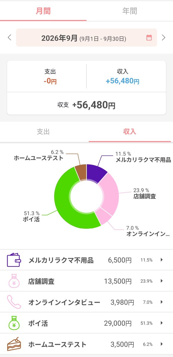 fukugyo_mocca's tweet photo. 【9月副業】
今月は56480円💰️
座談会やオンラインインタビューをもう少し取れる月は、ぐっと収支があがるので、10月は応募頑張らなきゃ…🙄

本業パートを減らして副業に充てることも考えたけど、なんかそれじゃ違うよね…🥹

10月も5万超目指します👏アフィに力を入れたい！

#副業
#副業主婦 https://t.co/ysExhwLXTp