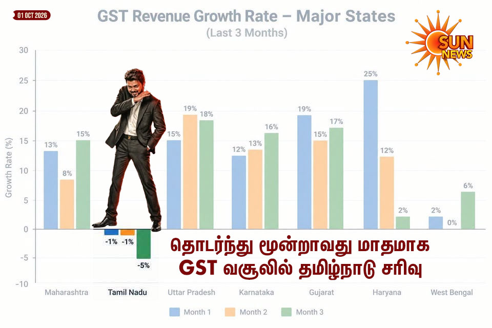 sunnewstamil's tweet photo. தொடர்ந்து மூன்றாவது மாதமாக GST வசூலில் தமிழ்நாடு சரிவு!

#SunNews | #GST | #TamilNadu https://t.co/6zPpTw8YA3