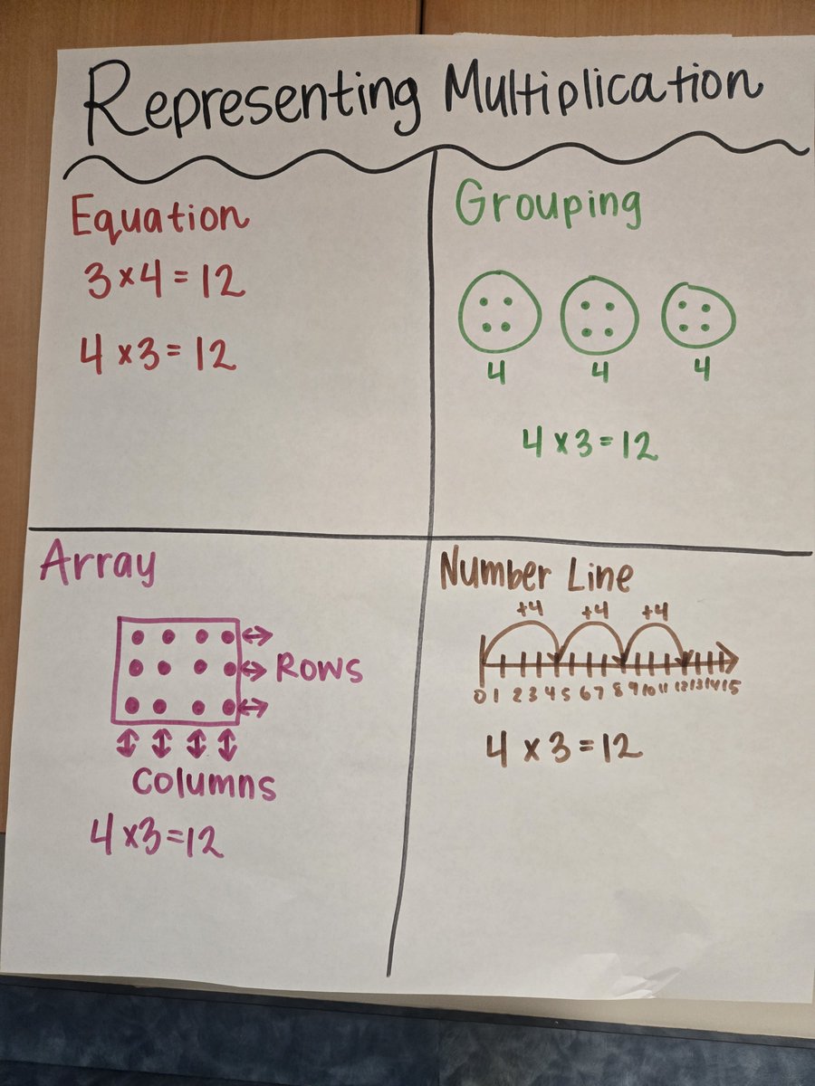 MrsFlegeance's tweet photo. PLC planning &amp; classroom action!  Loved collaborating with @PES_Spring 3rd Grade and seeing the learning come to life in classrooms. Nothing beats hands-on math, student engagement, and purposeful learning! #MathInAction #PLCInAction #HandsOnLearning @SpringISD https://t.co/s7y4BvPxRA