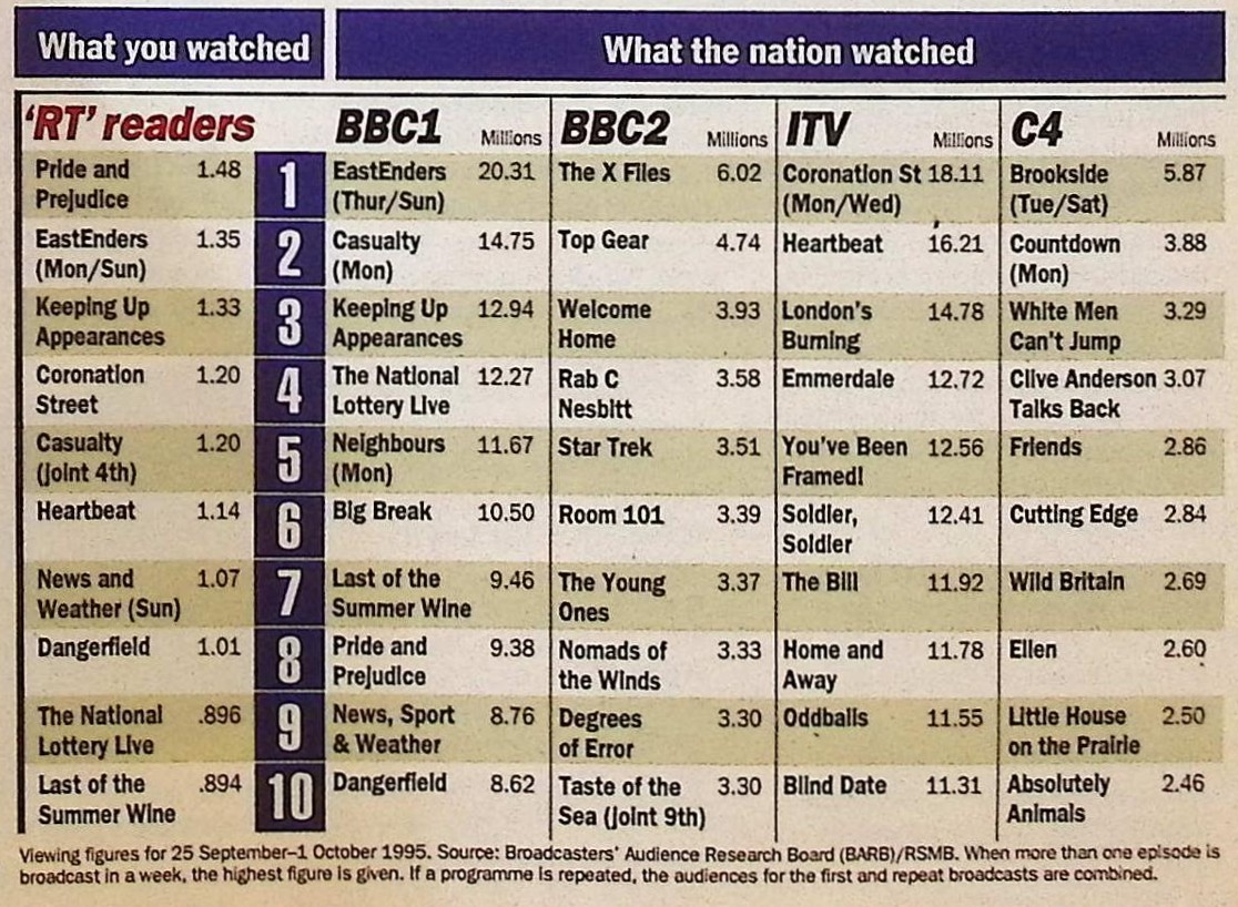 TvDidYouSee's tweet photo. #WhatWeWereWatching #OTD 31 years ago
📺TV Ratings for w.e. 1 October 1995
1. #EastEnders 20.31m
2. #CoronationStreet 18.11
3. #Heartbeat 16.21
4. London's Burning 14.78
5. #Casualty 14.75
6. Keeping Up Appearances 12.94
7. #Emmerdale 12.72
8. You've Been Framed 12.56 https://t.co/HCr7a0NufX