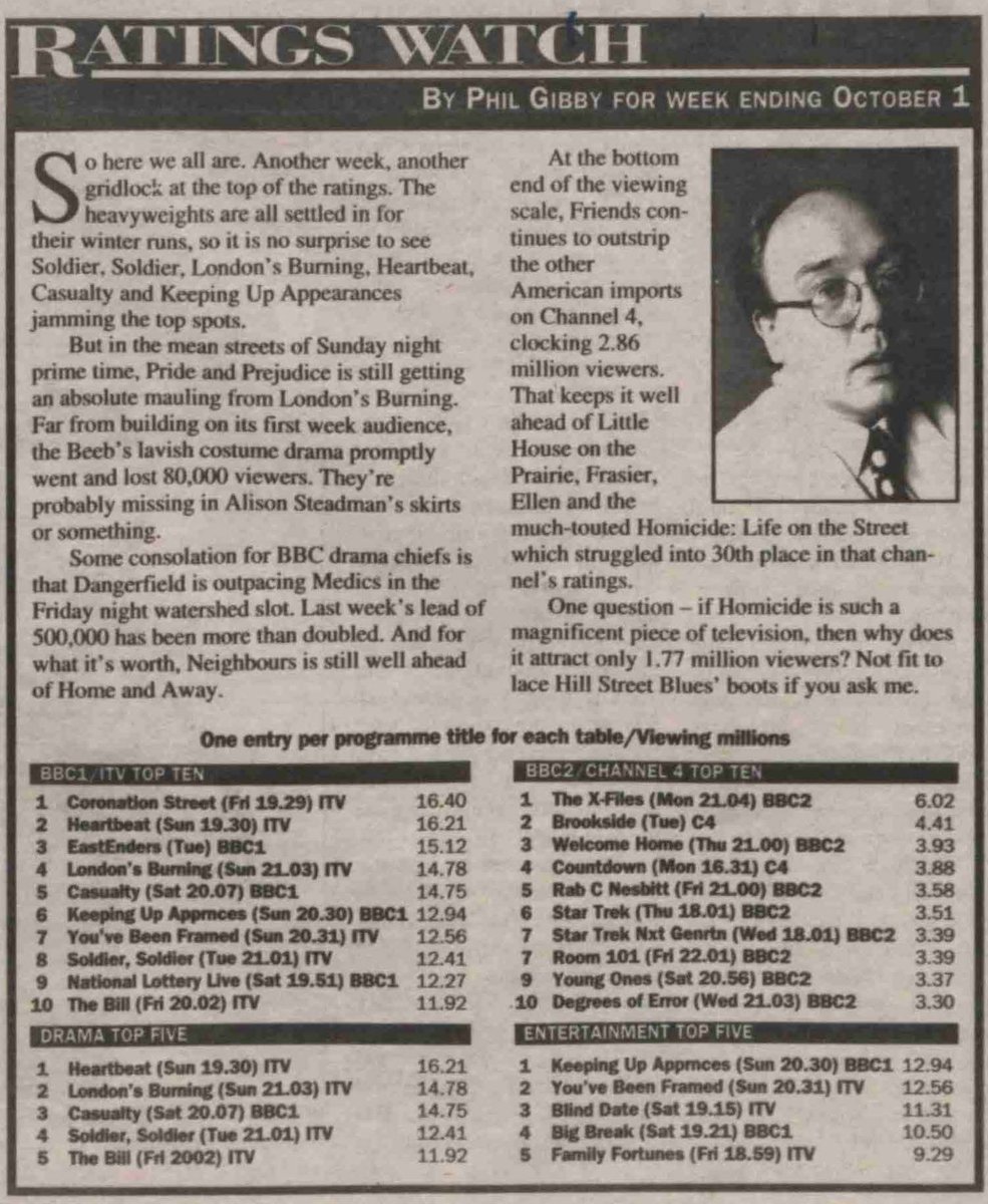 TvDidYouSee's tweet photo. #WhatWeWereWatching #OTD 31 years ago
📺TV Ratings for w.e. 1 October 1995
1. #EastEnders 20.31m
2. #CoronationStreet 18.11
3. #Heartbeat 16.21
4. London's Burning 14.78
5. #Casualty 14.75
6. Keeping Up Appearances 12.94
7. #Emmerdale 12.72
8. You've Been Framed 12.56 https://t.co/HCr7a0NufX