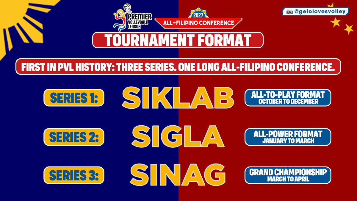 gelolovesvolley's tweet photo. FIRST IN PVL HISTORY: THREE SERIES. ONE LONG ALL-FILIPINO CONFERENCE. 🇵🇭

The 2026-2027 PVL All-Filipino Conference Pulse Series comes into full swing with its commemorative tenth year marking a seven-month long conference with a unique twist, spanning across three series. https://t.co/YGWERtP9XW