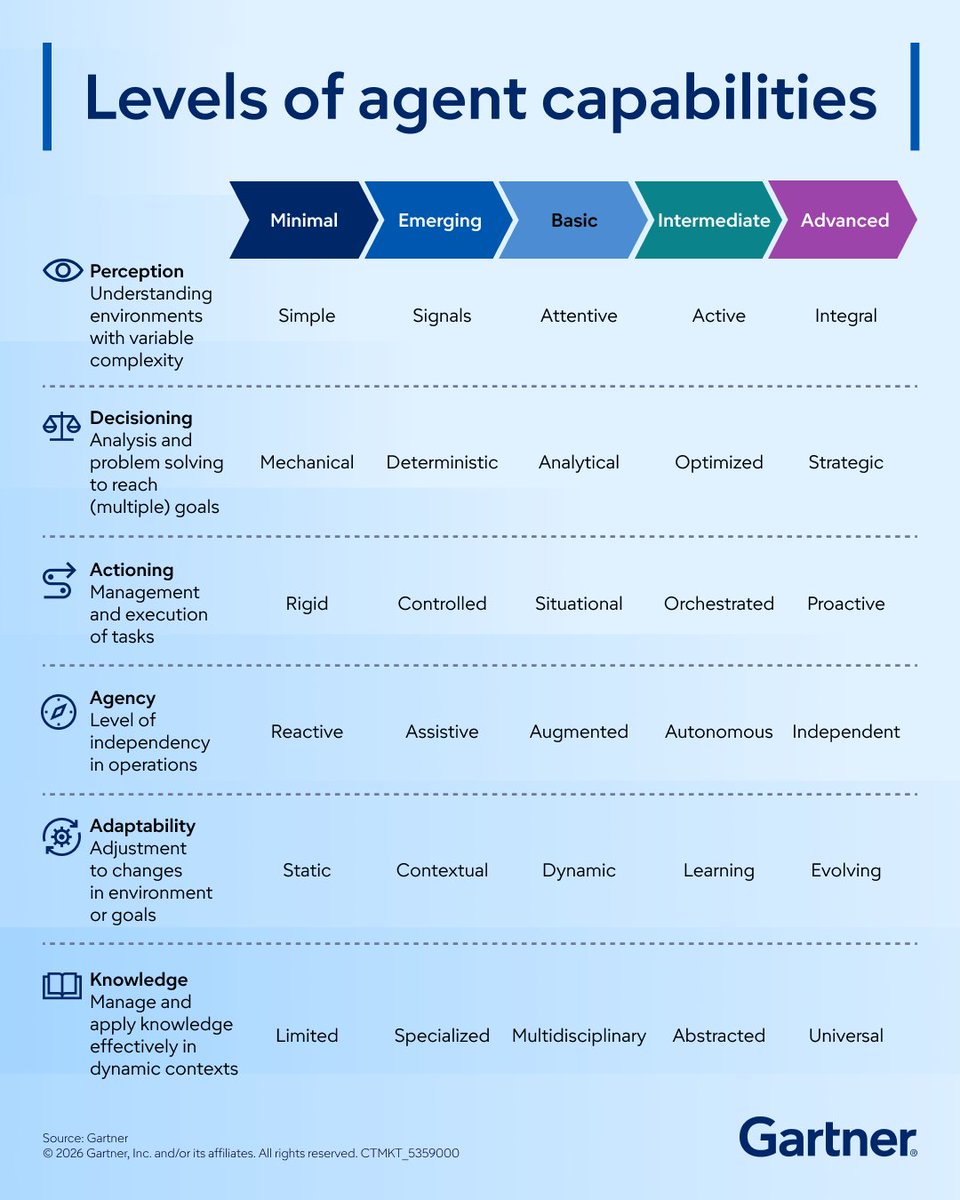 Gartner_inc's tweet photo. Agentic AI shifts value from insight to autonomous action.

Most organizations are not yet ready to delegate work to AI agents. This on-demand webinar shows how to build a focused 90-day plan to get started responsibly: https://t.co/VOAckuV8OX https://t.co/rbyugf0eCI