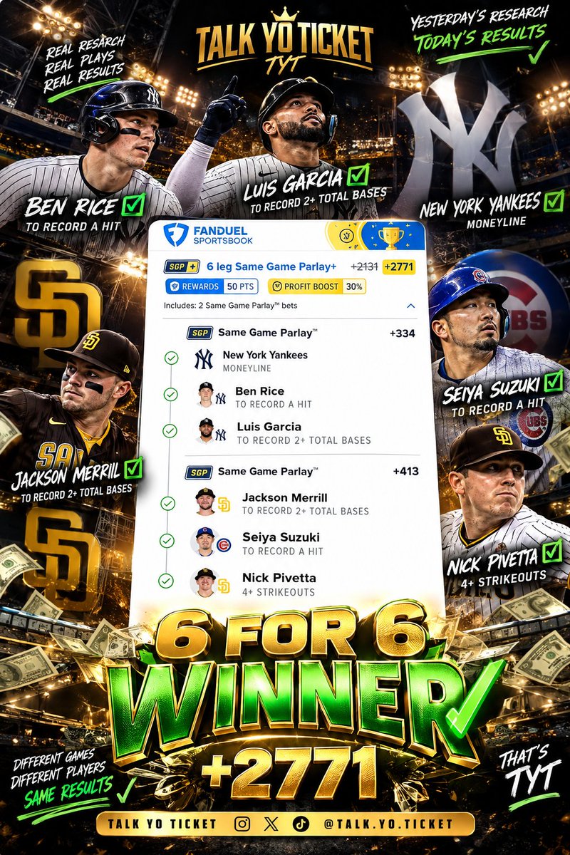 Talk_Yo_Ticket's tweet photo. 6 FOR 6. π§Ύπ₯
Yankees ML β
Ben Rice hit β
Luis GarcΓa 2+ TB β
Jackson Merrill 2+ TB β
Seiya Suzuki hit β
Nick Pivetta 4+ Ks β
+2771 after the boost.
Research β Build β Result β Review. π
#TalkYoTicket #CheckTheReceipts https://t.co/hvpaoHkAQd