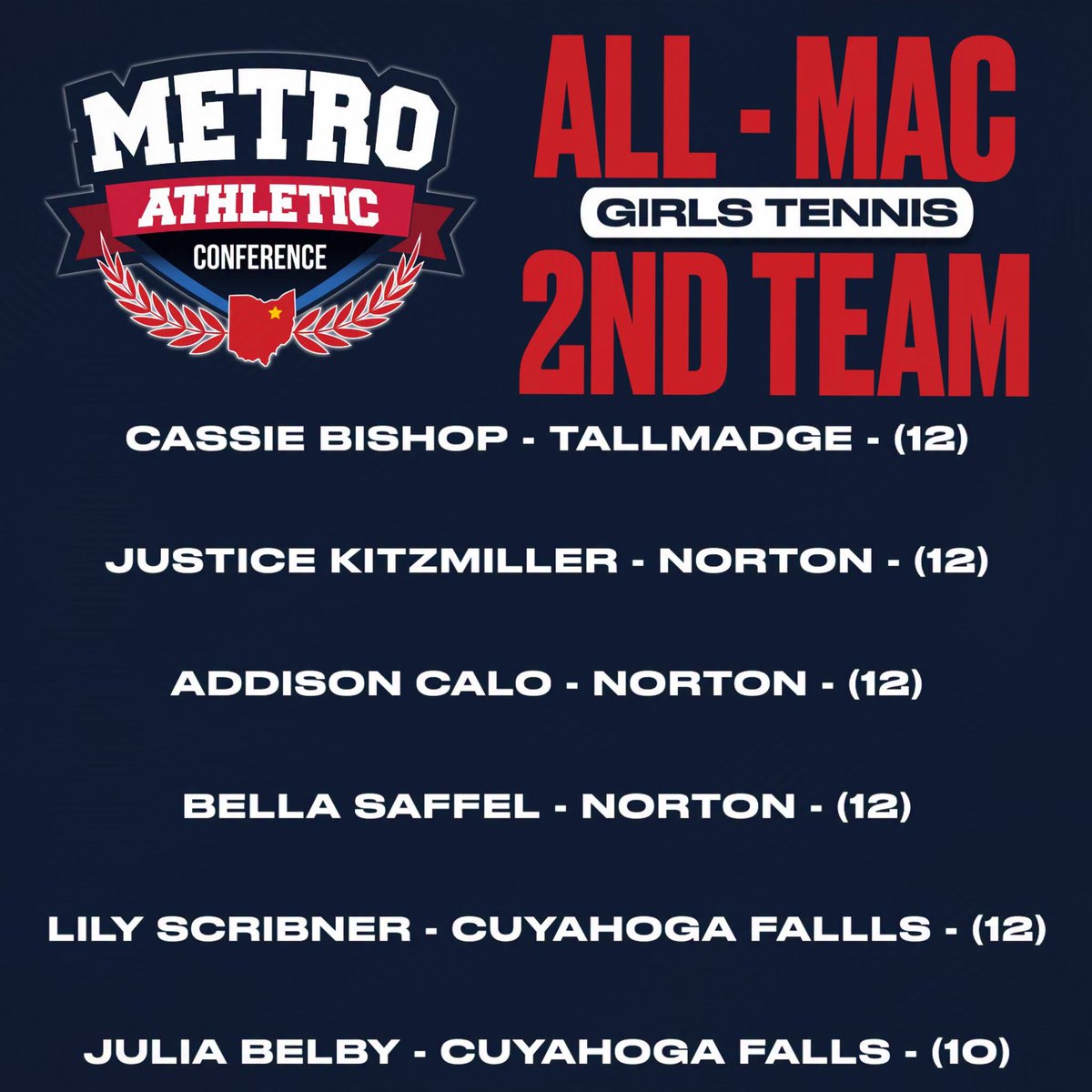 MACathletics's tweet photo. Congratulations to the Girls Tennis All-MAC Award Winners!
Junior Sophia Watkins earned Player of the Year for Ravenna.
The Norton Panthers went undefeated in the regular season and won the MAC Tournament to clinch the MAC Championship. https://t.co/4NKhAIk1YL