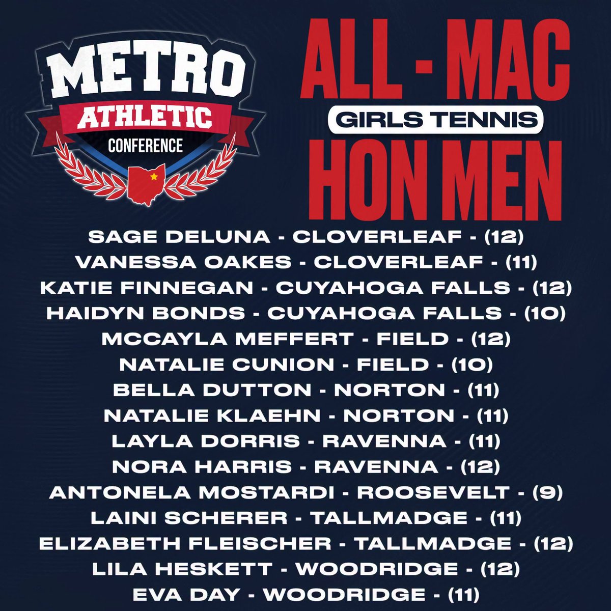 MACathletics's tweet photo. Congratulations to the Girls Tennis All-MAC Award Winners!
Junior Sophia Watkins earned Player of the Year for Ravenna.
The Norton Panthers went undefeated in the regular season and won the MAC Tournament to clinch the MAC Championship. https://t.co/4NKhAIk1YL