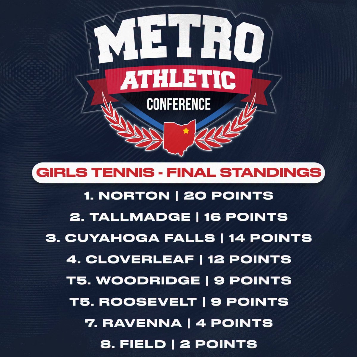MACathletics's tweet photo. Congratulations to the Girls Tennis All-MAC Award Winners!
Junior Sophia Watkins earned Player of the Year for Ravenna.
The Norton Panthers went undefeated in the regular season and won the MAC Tournament to clinch the MAC Championship. https://t.co/4NKhAIk1YL