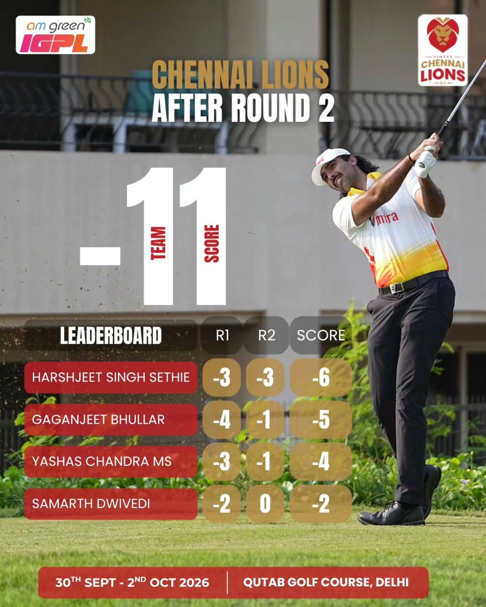 chennailionsgc's tweet photo. Round 2 done in Delhi. 
Harshjeet Singh Sethie leads the Vimtra Chennai Lions at -6, followed by Gaganjeet Bhullar (-5), Yashas Chandra MS (-4) and Samarth Dwivedi (-2).
One round to go. The Lions are ready for the finish @QutabGolfDDA 
#ChennaiLionsGC #AmGreenIGPL #Delhi https://t.co/j6oNF8CovX