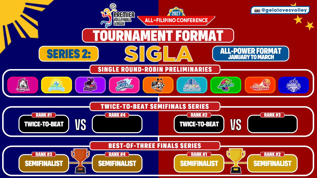 gelolovesvolley's tweet photo. FIRST IN PVL HISTORY: THREE SERIES. ONE LONG ALL-FILIPINO CONFERENCE. 🇵🇭

The 2026-2027 PVL All-Filipino Conference Pulse Series comes into full swing with its commemorative tenth year marking a seven-month long conference with a unique twist, spanning across three series. https://t.co/YGWERtP9XW