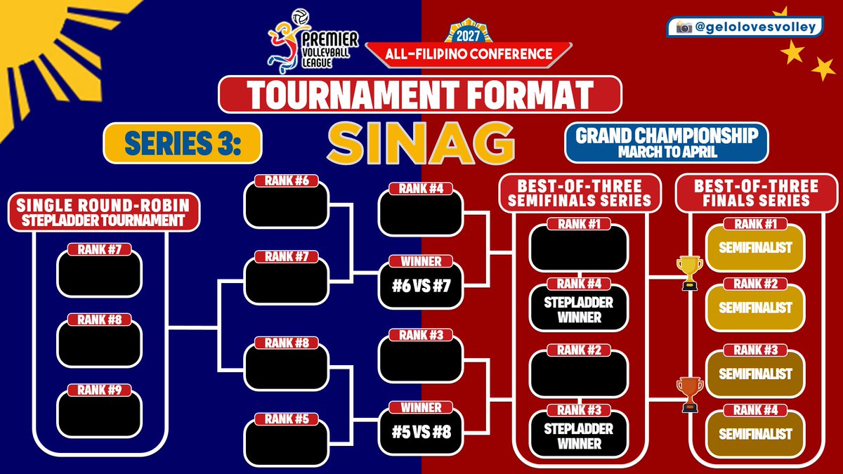 gelolovesvolley's tweet photo. FIRST IN PVL HISTORY: THREE SERIES. ONE LONG ALL-FILIPINO CONFERENCE. 🇵🇭

The 2026-2027 PVL All-Filipino Conference Pulse Series comes into full swing with its commemorative tenth year marking a seven-month long conference with a unique twist, spanning across three series. https://t.co/YGWERtP9XW