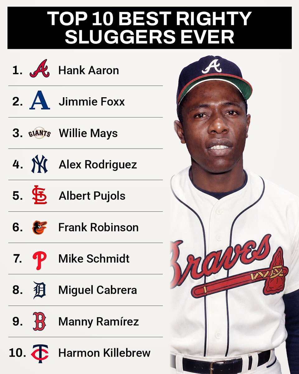 BBGreatMoments's tweet photo. Hank Aaron never hit 50 home runs in a season. His best was 47.

What he did instead was hit at least 20 every year from 1955 through 1974. Twenty straight seasons, and nobody else has ever done it.

That's how you get to 755 without a monster year. He also finished with 6,856 total bases, 645 more than anybody else in history, and 2,297 RBI, still the record. Best righty slugger ever, who is it?