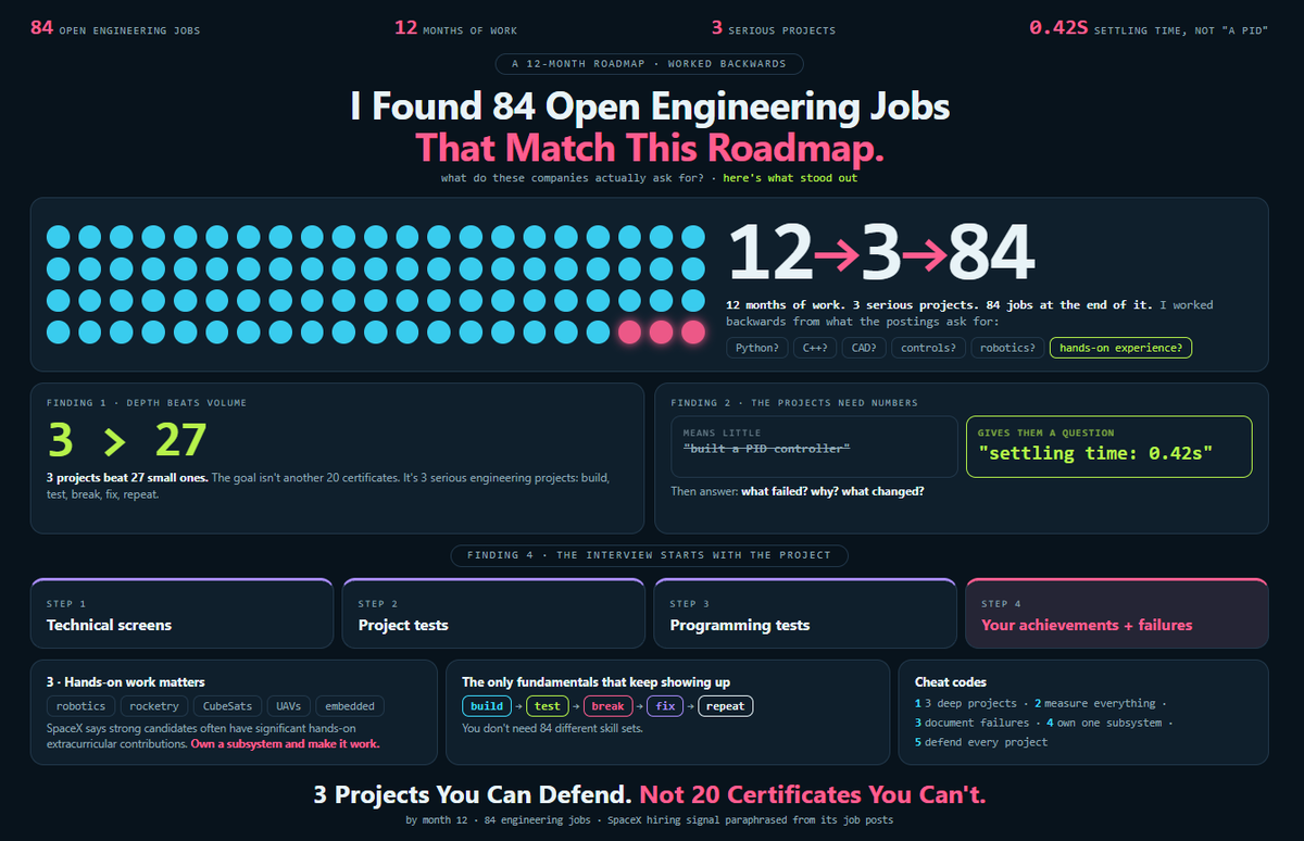 flx2255's tweet photo. I FOUND 84 OPEN ENGINEERING JOBS THAT MATCH THE SKILLS IN THIS ROADMAP

12 months of work
3 serious projects
84 jobs at the end of it

so i worked backwards:

what do these companies actually ask for?

Python?
C++?
CAD?
controls?
robotics?
hands-on experience?

here's what stood out:

1: 3 projects beat 27 small ones

the goal isn't another 20 certificates

it's 3 serious engineering projects

build → test → break → fix → repeat

2: the projects need numbers

built a PID controller" means little

settling time: 0.42s" gives an interviewer something to ask about

what failed?
why?
what changed?

3: hands-on work matters

SpaceX says strong candidates often have significant contributions to hands-on extracurricular projects

robotics
rocketry
CubeSats
UAVs

embedded systems

own a subsystem and make it work.

4: the interview starts with the project

technical screens

project tests

programming tests

then questions about your technical achievements and failures

cheat-codes:

1. build 3 deep projects
2. measure everything
3. document failures
4. own one subsystem
5. make every project something you can defend

main insight:

you don't need 84 different skill sets

you need the engineering fundamentals that keep showing up:

build

test

break

fix

repeat

and one more thing

by month 12, you should have 3 projects you can defend — not 20 certificates you can't