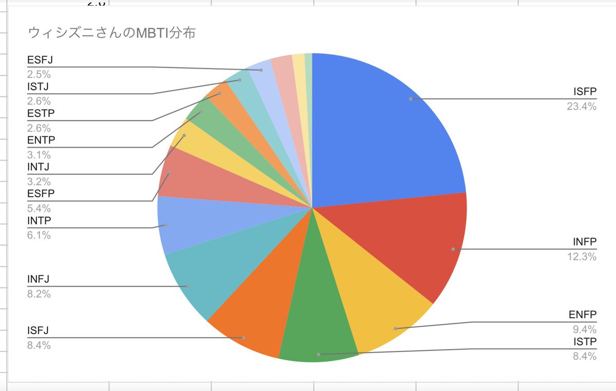 kr_pqr's tweet photo. 現時点でのmbti分布出してみました！
9240人にご回答いただきました！ありがとうございます😭
なんとISFPが23.4%で1位に👀
少ないmbtiの割合がうまく表示されなかったので下記に載せます↓↓↓

ENFJ:2.3%
ENTJ:1.3%
ESTJ:0.8%

J型3つがウィシズニさんの中ではレアです✨️
今回の回答では、I・F・Pの割合が比較的高く、N/Sはほぼ半々という結果に！

さらに「誰ペンか」で分けてみると、メンバーごとに少しずつ違った傾向も…？

詳しい分析は後々noteでまとめます📝💫