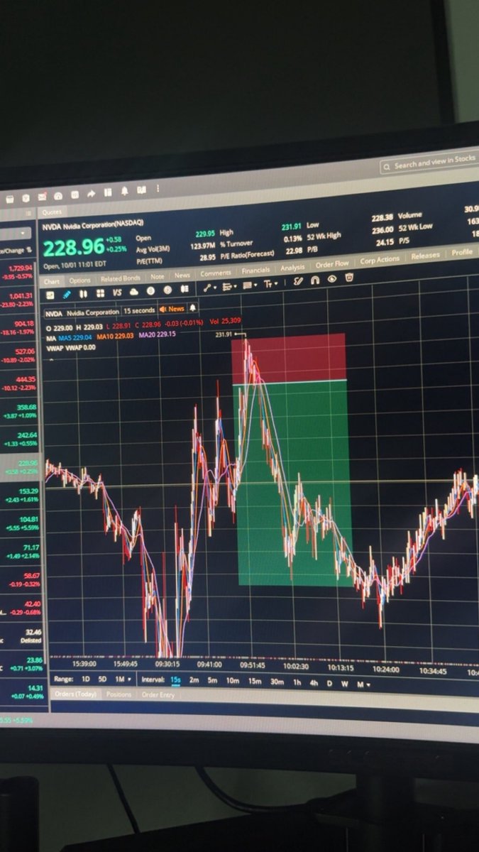 i_amjaydn's tweet photo. TRADE RECAP:

• 8:38 CT Bought the 232.5P at $3.00. 8:45 sold it at $2.65, so −$35

• 8:52 Bought the 235P at $3.90. 9:13 sold it at $5.50, so +$160

Net +$125. Done trading by 9:13, nice lil day

Total Daily Gain: $125/NVDA + $153/WORK = $278/DAY https://t.co/i9SALZpN1N
