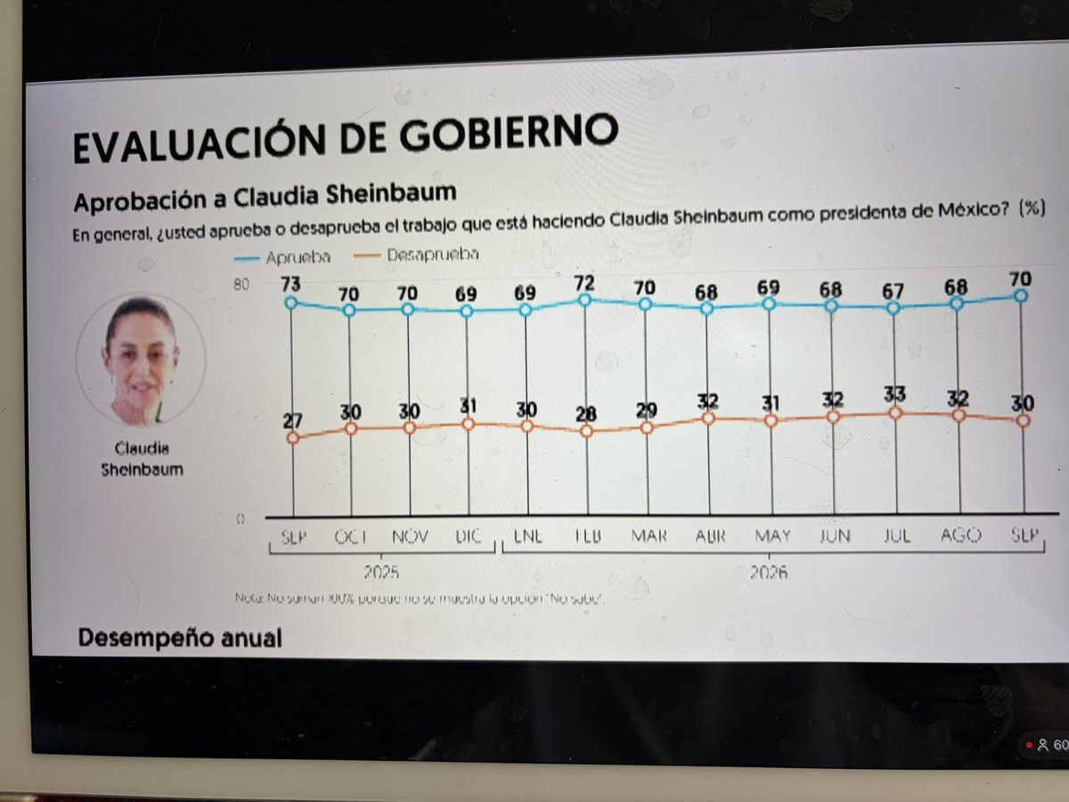 jenarovillamil's tweet photo. #MañaneraDelPueblo. En la reciente encuesta de @ElFinanciero_Mx, la presidenta @Claudiashein mantiene el 70 por ciento de aprobación. https://t.co/tR2hZlld5R