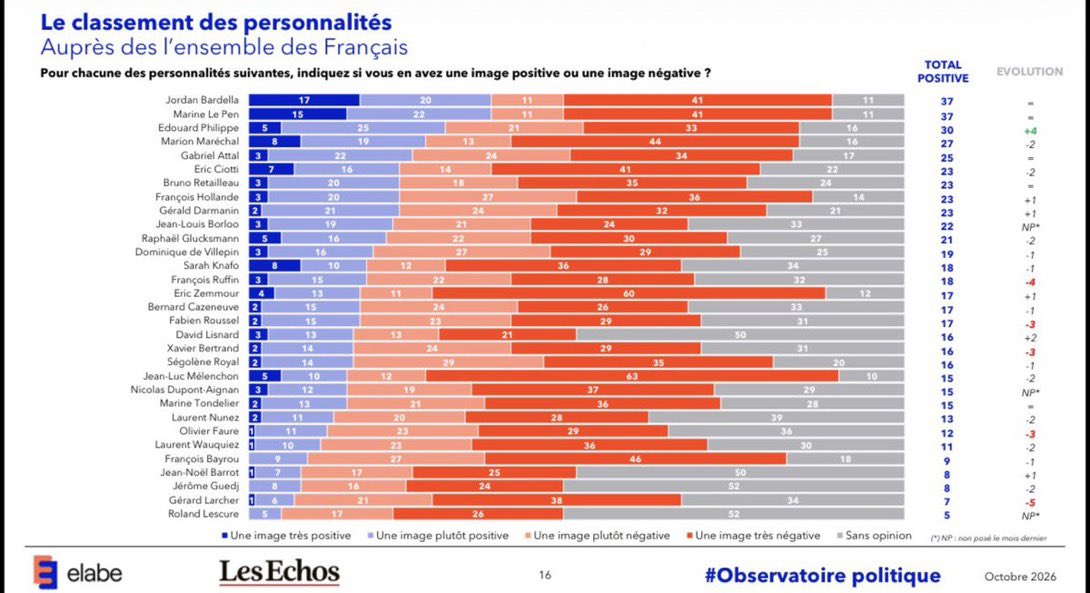 Infos_Edouard's tweet photo. 🟡 EDOUARD PHILIPPE EN PLEINE DYNAMIQUE DANS LE SONDAGE ÉLABE 

📈 +4 points en un mois : @EPhilippe_LH signe la plus forte progression. 

Avec 30 % d'image positive, il devient la 1re personnalité hors RN, loin devant Gabriel Attal (25 %) et Bruno Retailleau (23 %). https://t.co/FYoDet56lr