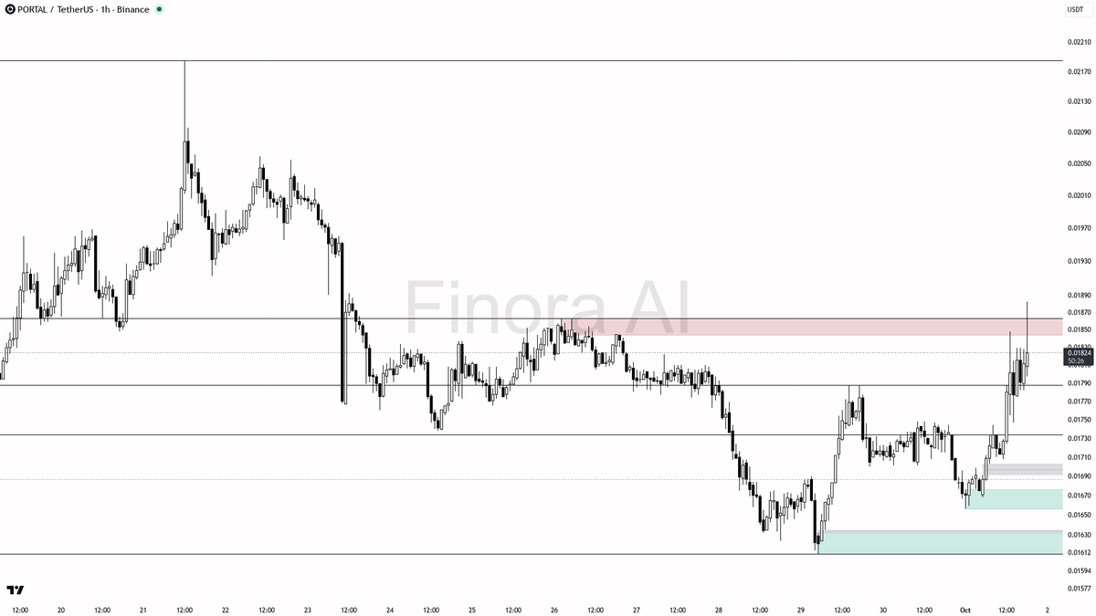 👀 $PORTAL 5.1x volume spike validates buying pressure on the bounce 🧵👇 
 [📷](https://pbs.twimg.com/media/HTjdtz_W8AAFG4d.png) https://pbs.twimg.com/media/HT