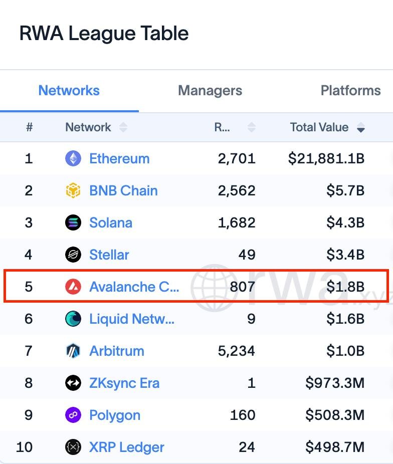 crypto_ataman's tweet photo. $AVAX is big in RWA 

One of the reasons why I remain bullish on $AVAX https://t.co/cfdg1H3Plk