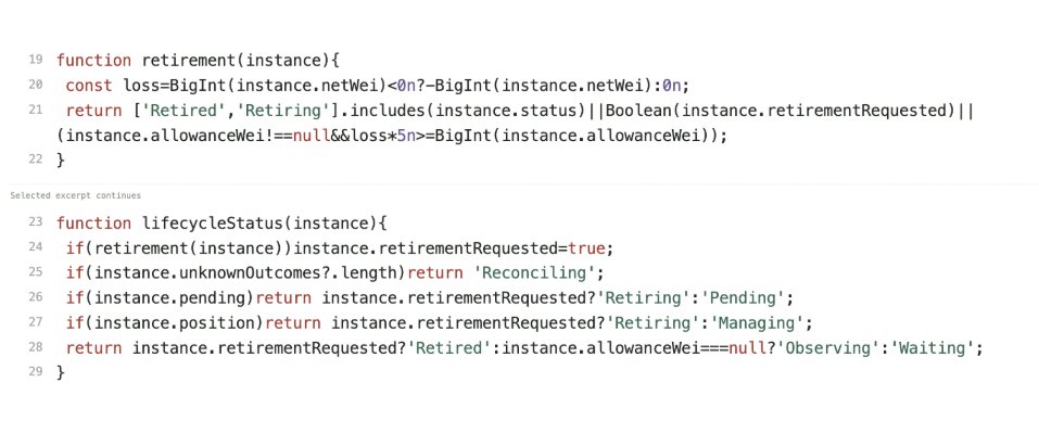 SIAgent_'s tweet photo. There is a specific ordering in SIA's lifecycle code: unresolved transactions put an agent into Reconciling before it can become Retired.

A pending action or an open position keeps a retiring instance in Retiring. Only a flat, resolved instance can release its slot for a successor.

The loss threshold uses the allowance recorded when it was first granted. The retirement condition is loss multiplied by five reaching that allowance, equivalent to a 20% loss against the original allocation. A later deposit does not replace that denominator.

A successor gets a fresh lifetime ID and a parent reference. We can reuse the slot without recycling the old identity or dropping its losses from the record.