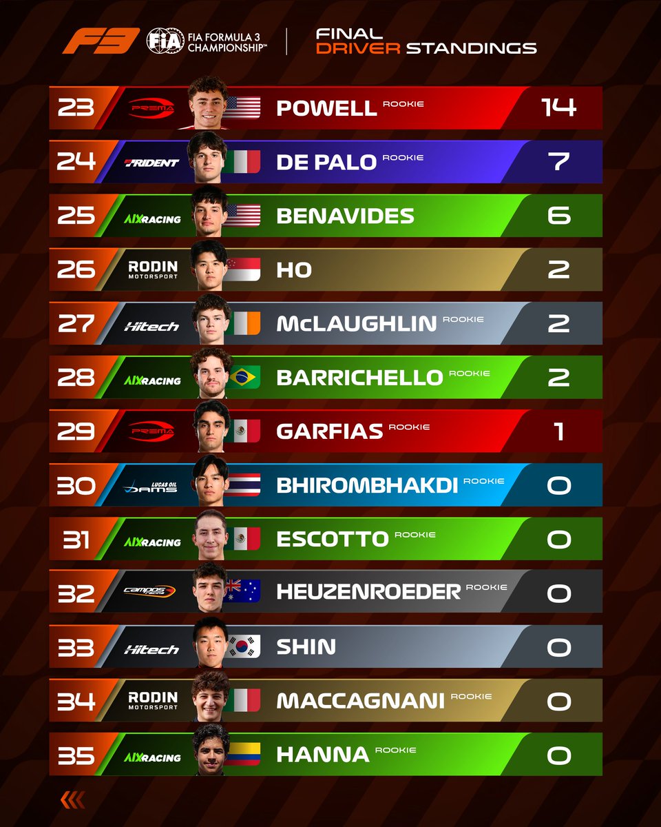 Formula3's tweet photo. Your full and final classification for the 2026 season ✅

Here's who ended up where 👀👇

#F3 #RoadToF1 https://t.co/N9gSNj3aAh
