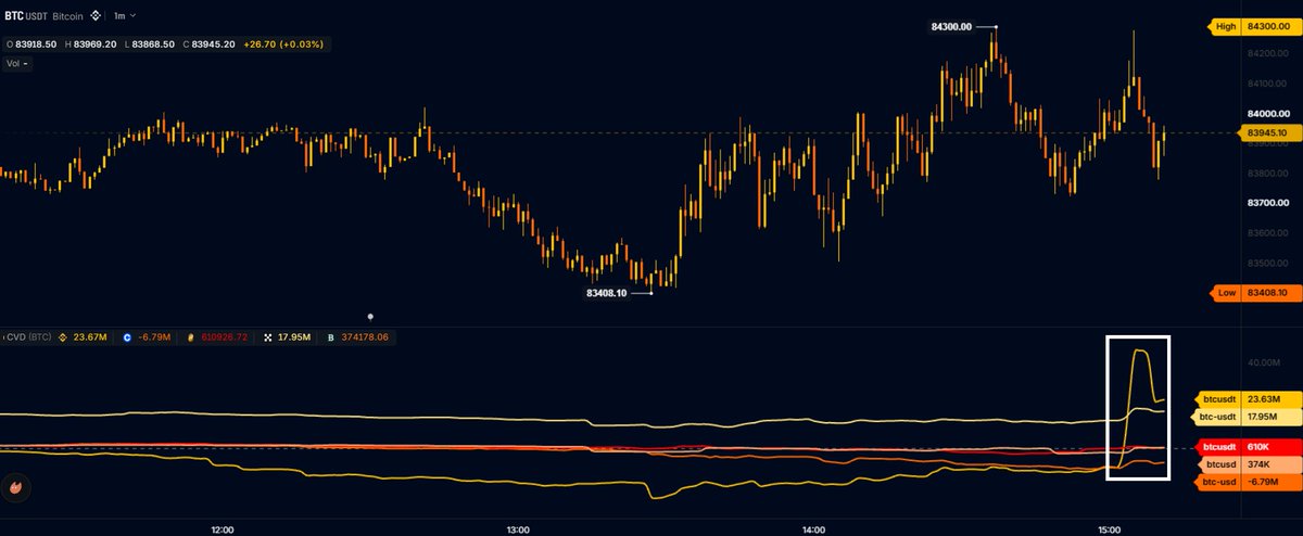 TedPillows's tweet photo. Someone on Binance just heavily twapped in $BTC.

Front running something? https://t.co/japNnpggmZ