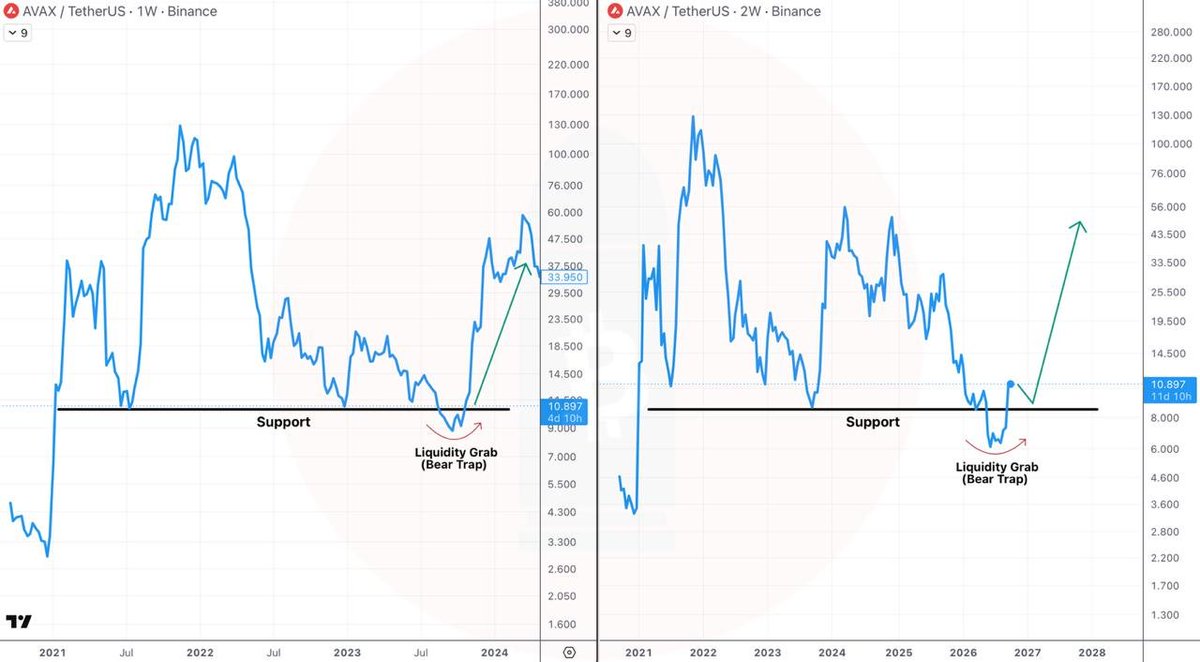 crypto_ataman's tweet photo. The Bear Trap that $AVAX printed in Summer 2026 is almost identical to the Bear Trap printed in August-October 2023 👀

I’m very bullish on $AVAX for 2027-2028 📈 https://t.co/40yzyQS9tP