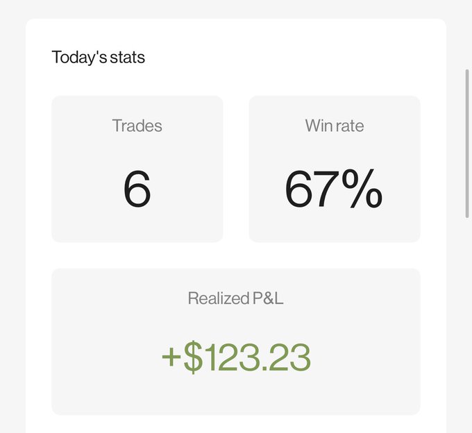 A 'Today's stats' dashboard with 67% win rate, 6 trades, and a realized P&L of +$123.23 displayed in green.