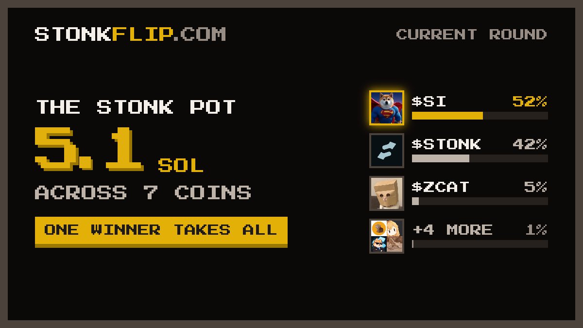 stonkflip's tweet photo. The pot is now 5.1 SOL. Simply flip stonks for a chance to earn the whole bag. https://t.co/5jtA1SmXFf