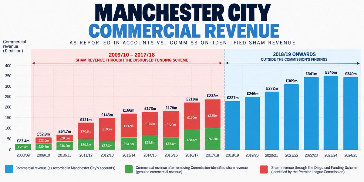 JoePompliano's tweet photo. If Manchester City arranged more than $1 billion in fake sponsorship deals between 2009 and 2018, it's probably fair to assume that much of the revenue generated from 2020 to 2025 was also fake. They could have at least added a dip during COVID to make it look more realistic. https://t.co/vwUbcot2NJ