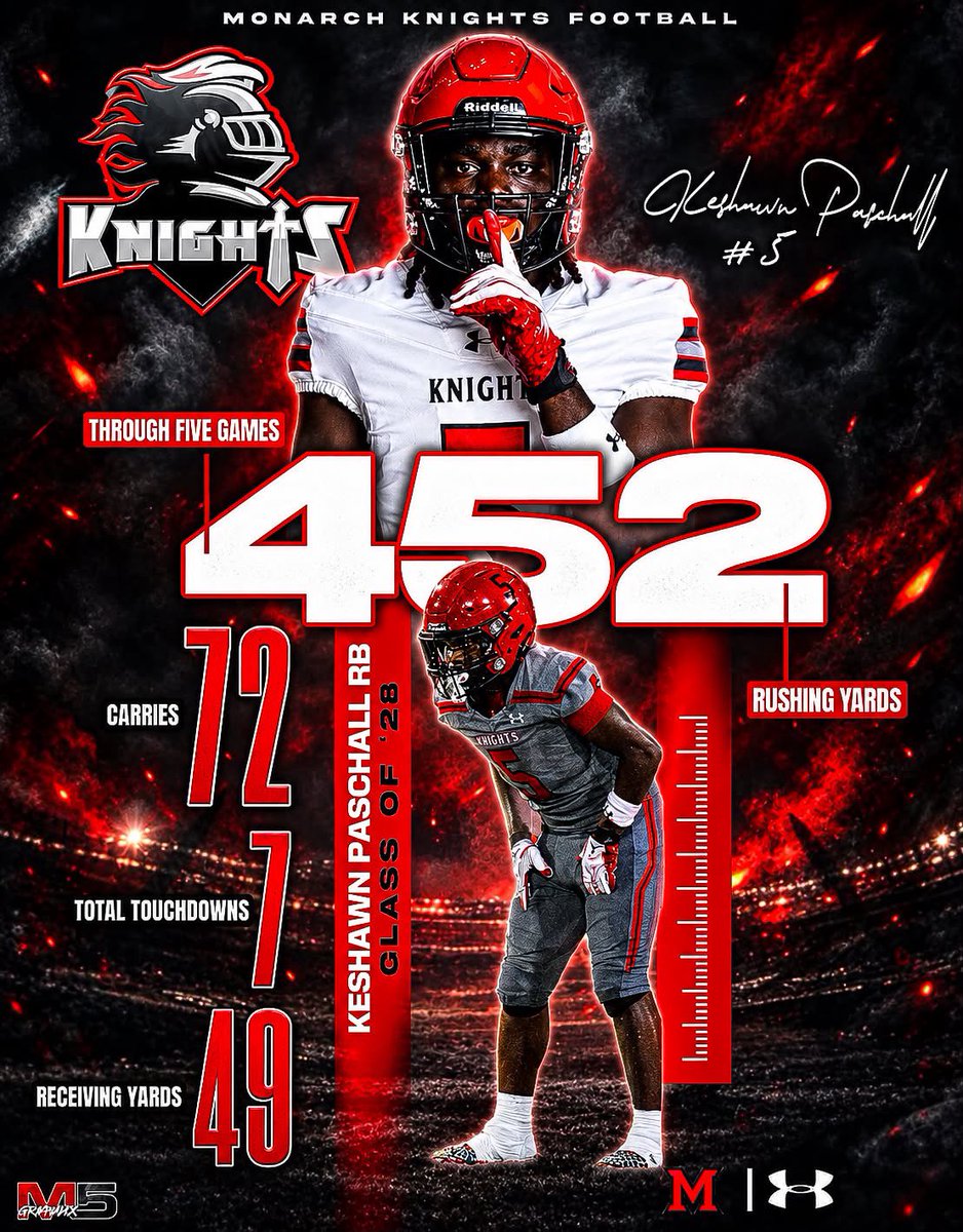 MHS_Knights_FB's tweet photo. College coaches, put this ’28 RB on your radar! 👀🔥@babychubb1k 

Keshawn Paschall | Monarch HS ⚔️
Through 5 games:
🏈 72 carries • 452 rushing yards
🙌 49 receiving yards
🎯 7 total TDs

#5 is making noise! 😤

@PrepRedzoneFL @247recruiting @FlaHSFootball
#ClassOf2028 https://t.co/IRxZZSiGxa