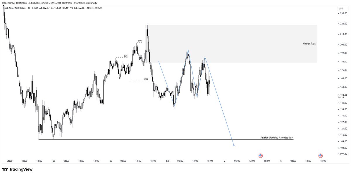Traderkoray's tweet photo. #XAU  / Update

Order flow oluştu ve testini gerçekleşti akümüle oldu gün içerisinde bearish fiyat için şartlar yerine geldi diye düşünüyorum market sell attım. https://t.co/aPA13mweau