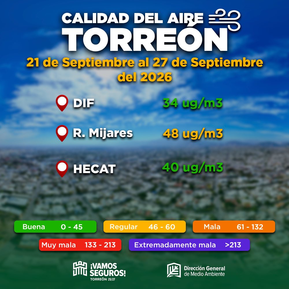 trcambiente's tweet photo. Calidad del aire de la cuarta semana de septiembre del 2026
21 al 27 de septiembre del 2026 📆
-En esta semana se presentó una calidad del aire regular.
NOTA: El muestreo se realiza de manera manual, por semana y en un promedio de 24 horas. https://t.co/sNbhj1LJ4l