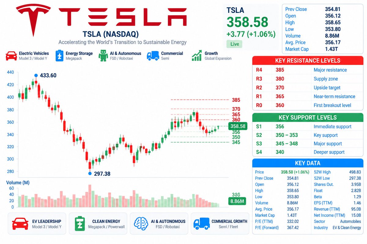 🔥 $TSLA — RECOVERY MODE, NOT A FULL BREAKOUT YET
TSLA has rallied about 20% from the $297.38 swing low, but it’s still below the recent $380-$385 supply zone.
