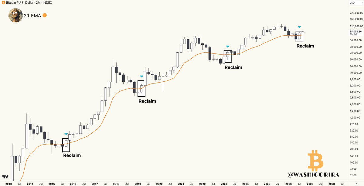 Washigorira's tweet photo. #Bitcoin Bear Market Over?

I believe the odds now favor the bear market being over.

I could be wrong, of course, and I’m completely fine with that.

No ego. Just adapting to what the market shows. https://t.co/kARfrtqvHi