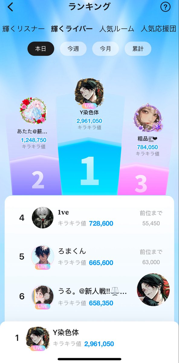 Ysen___'s tweet photo. 玉座は俺しか似合わねぇ〜

デイリー1位掻っ攫う有言実行
お前たちよく頑張ったよ👏🏻✨👏🏻✨👏🏻✨

数字で見せる、背中で語るっていうのはこういうことや https://t.co/Ar60QTwdMt