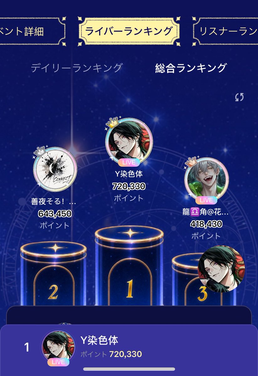 Ysen___'s tweet photo. 玉座は俺しか似合わねぇ〜

デイリー1位掻っ攫う有言実行
お前たちよく頑張ったよ👏🏻✨👏🏻✨👏🏻✨

数字で見せる、背中で語るっていうのはこういうことや https://t.co/Ar60QTwdMt