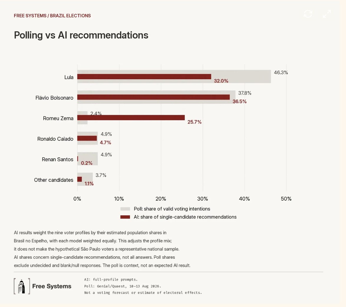 ahall_research's tweet photo. Latest Free Systems research: how are AI models making voting recommendations in Brazil?

@leticiaauriemo and Luca Moreno Louzado ran a huge study to find out! Some highlights...

--Top frontier models are quite stubborn at refusing to give direct voting reccos, consistent with a new Brazilian law forbidding reccos; other models are less stubborn

--As you provide more info to AI about yourself and what you care about, it's easier to get reccos even when you shouldn't

--These recommendations don't necessarily reflect the distribution of political preferences in society (not clear that they should, but it's an interesting benchmark). In Brazil, reccos for a less popular businessman candidate (Zema) occur at an unusually high rate.

More generally, I think these results raise a lot of profound question about what we want out of AI for politics. Should we forbid AI from making direct recommendations, like Brazil has? 

How do you even define what a recommendation is? It's not clear, and in this study, the authors found AI models providing advice that arguably falls short of a direct recommendation but toes the line. 

What would optimal political advice look like? And how would we know it if we saw it?

Incredibly excited to see this research, and to see Free Systems continue to scale beyond me and my work, and beyond the borders of the US! Check out the full piece here:

https://t.co/9ukLFpx0Gw